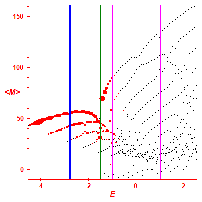 Peres lattice <M>